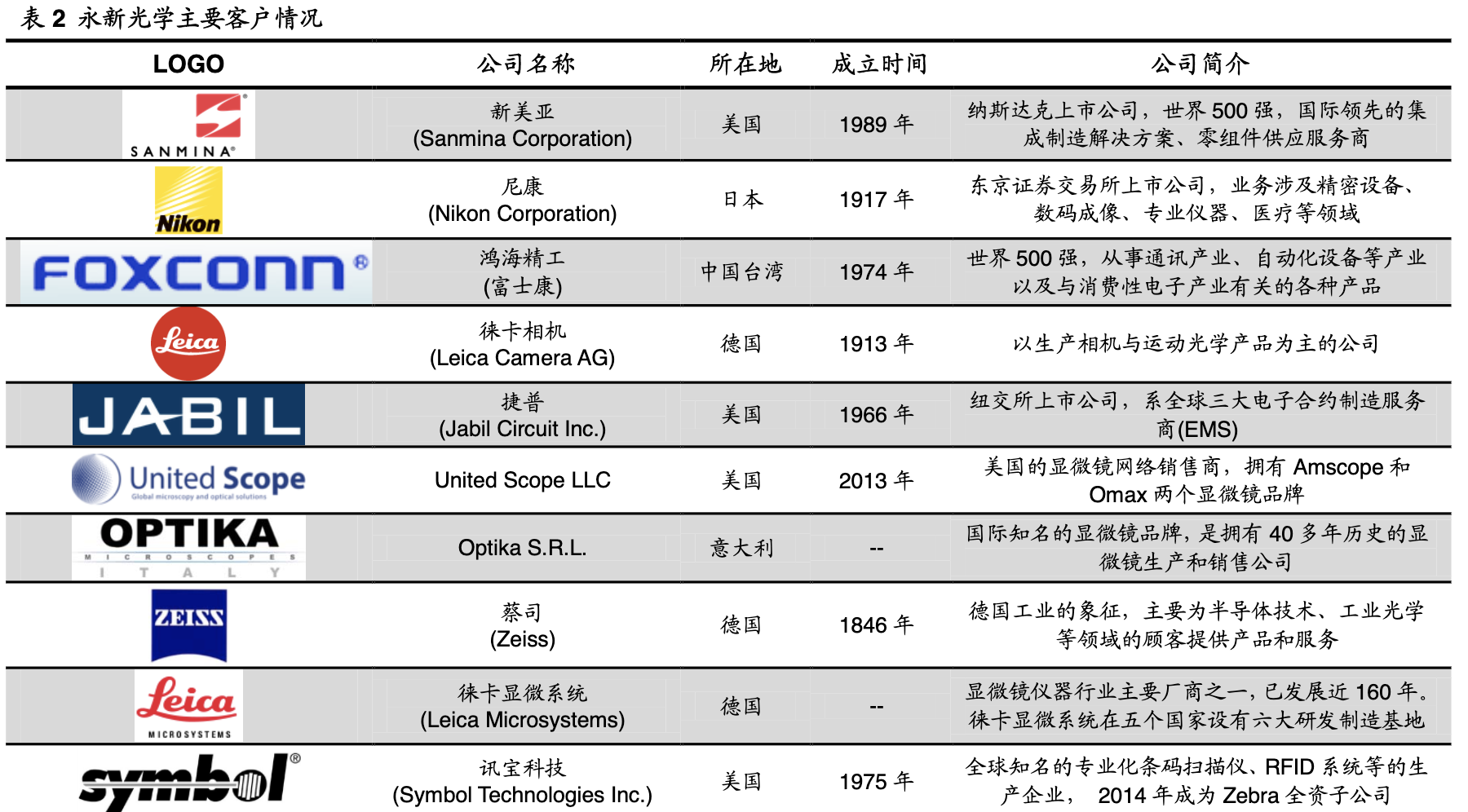 「公司深度」永新光学：传统显微镜为基，布局消费光学元组件赛道