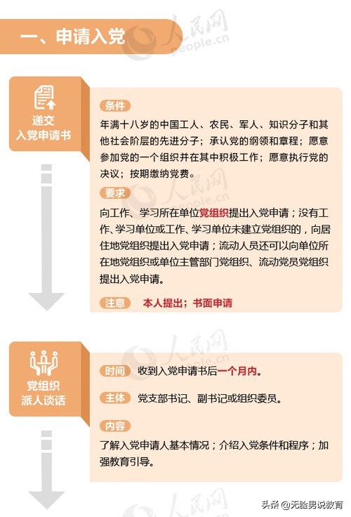 大学期间想积极向党组织靠拢的同学，请查收这份入党流程