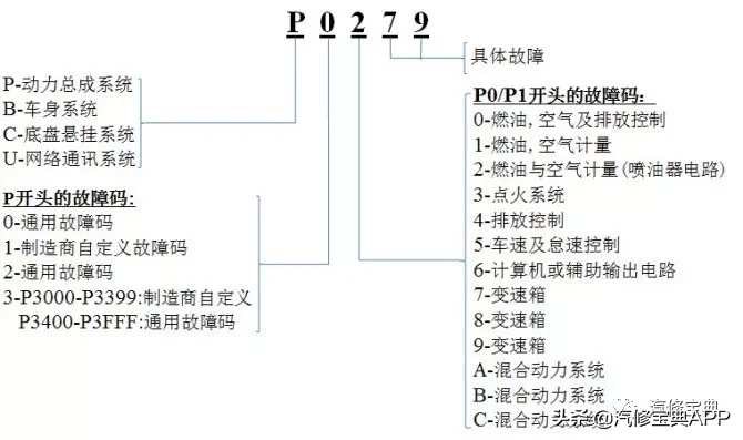 汽车故障码是怎么产生的？有什么含义？看完就明白了