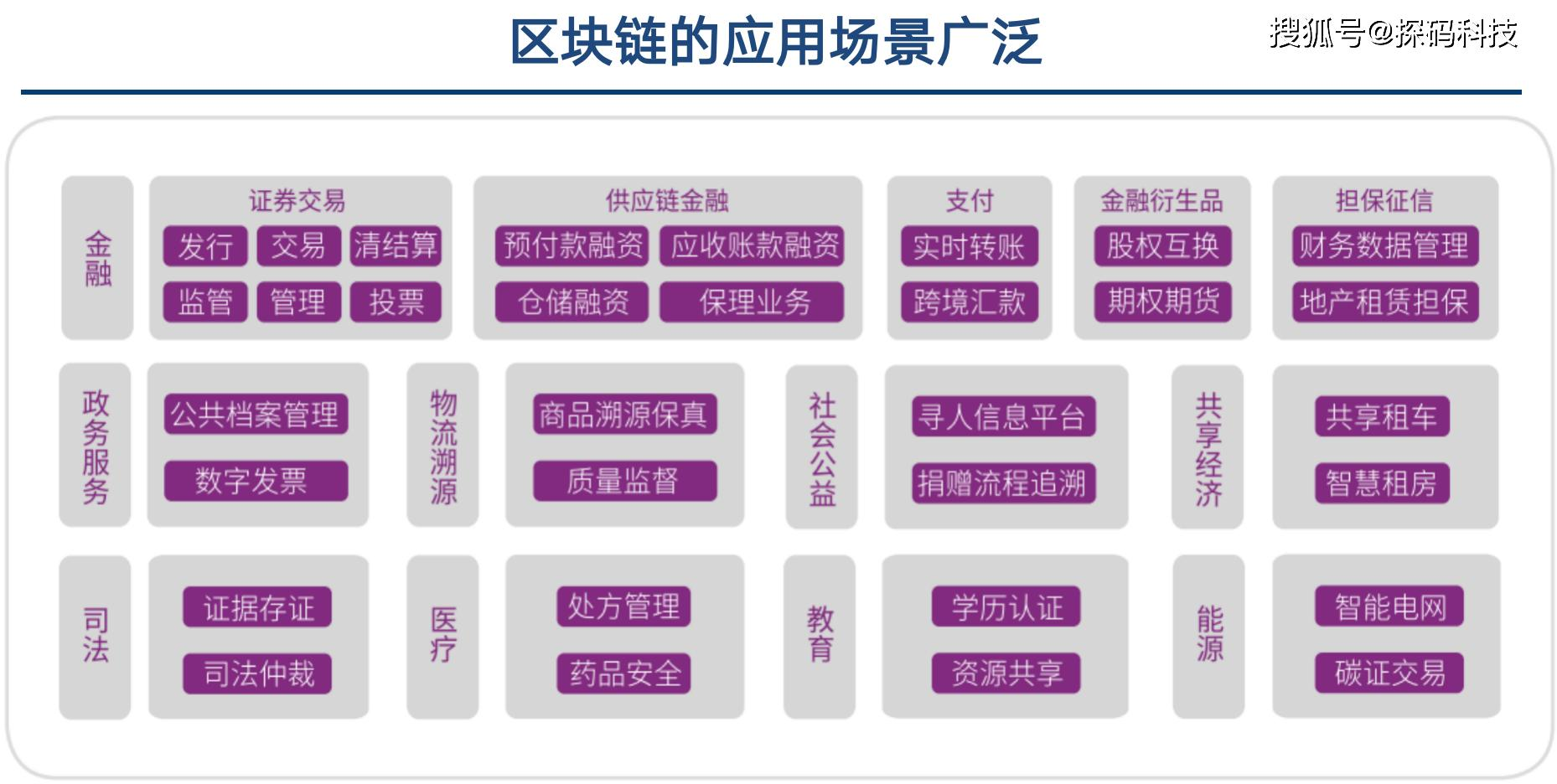 把握区块链趋势，抓住时代机遇