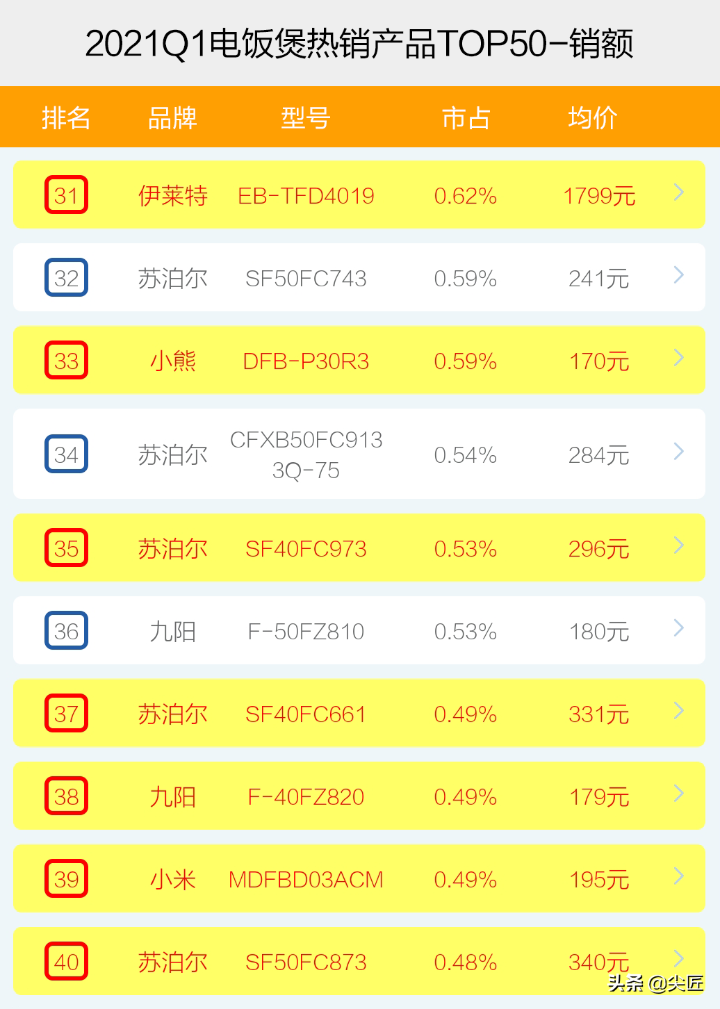 电饭煲哪家强？2021年1季度TOP50爆款榜单透秘！美的被苏泊尔放倒