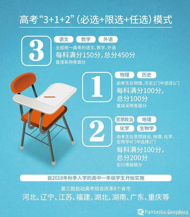 2021“3+1+2”新高考八省录取模式对比！五个政策相同点