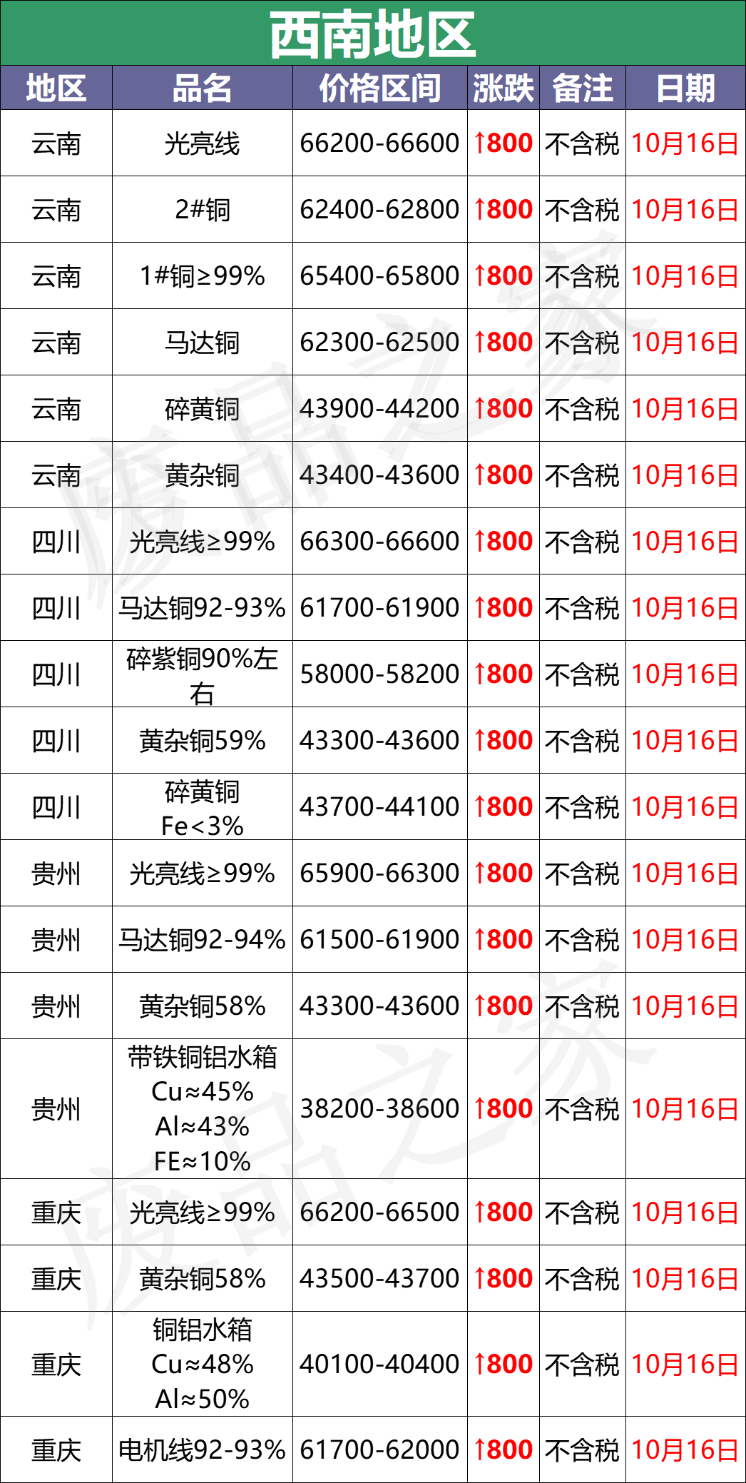 最新10月16日废铜价格汇总（附铜业厂家采购价）