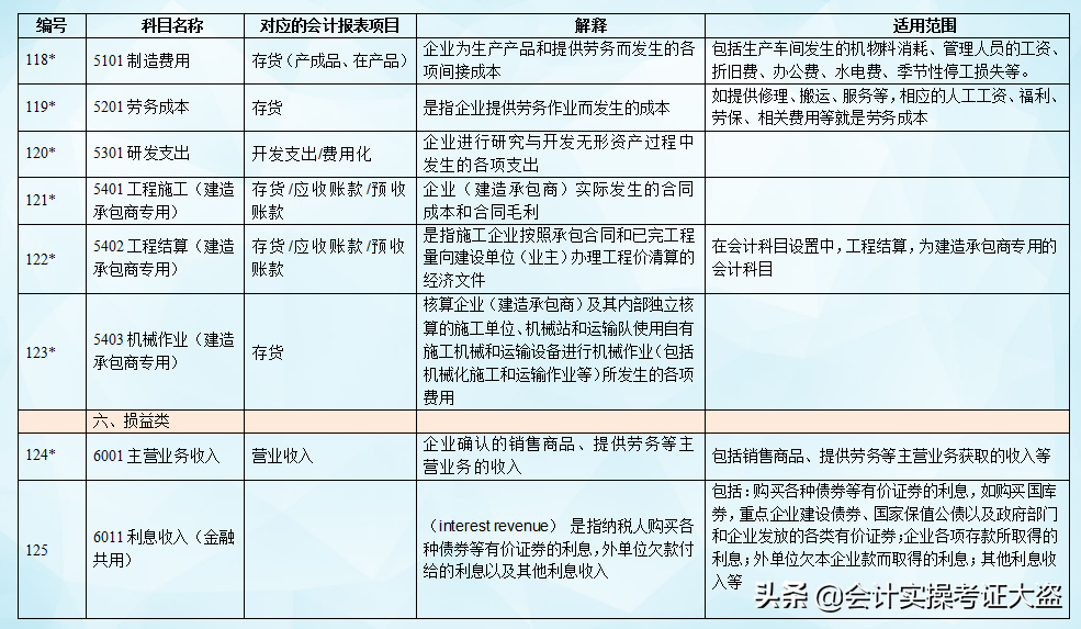 截止今天这是最新21年新准则172个会计科目表,核算范围详解,收藏