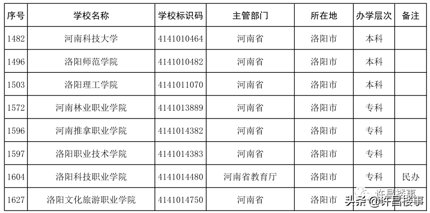 商丘学院招聘（2021年度全国高等学校名单公布）