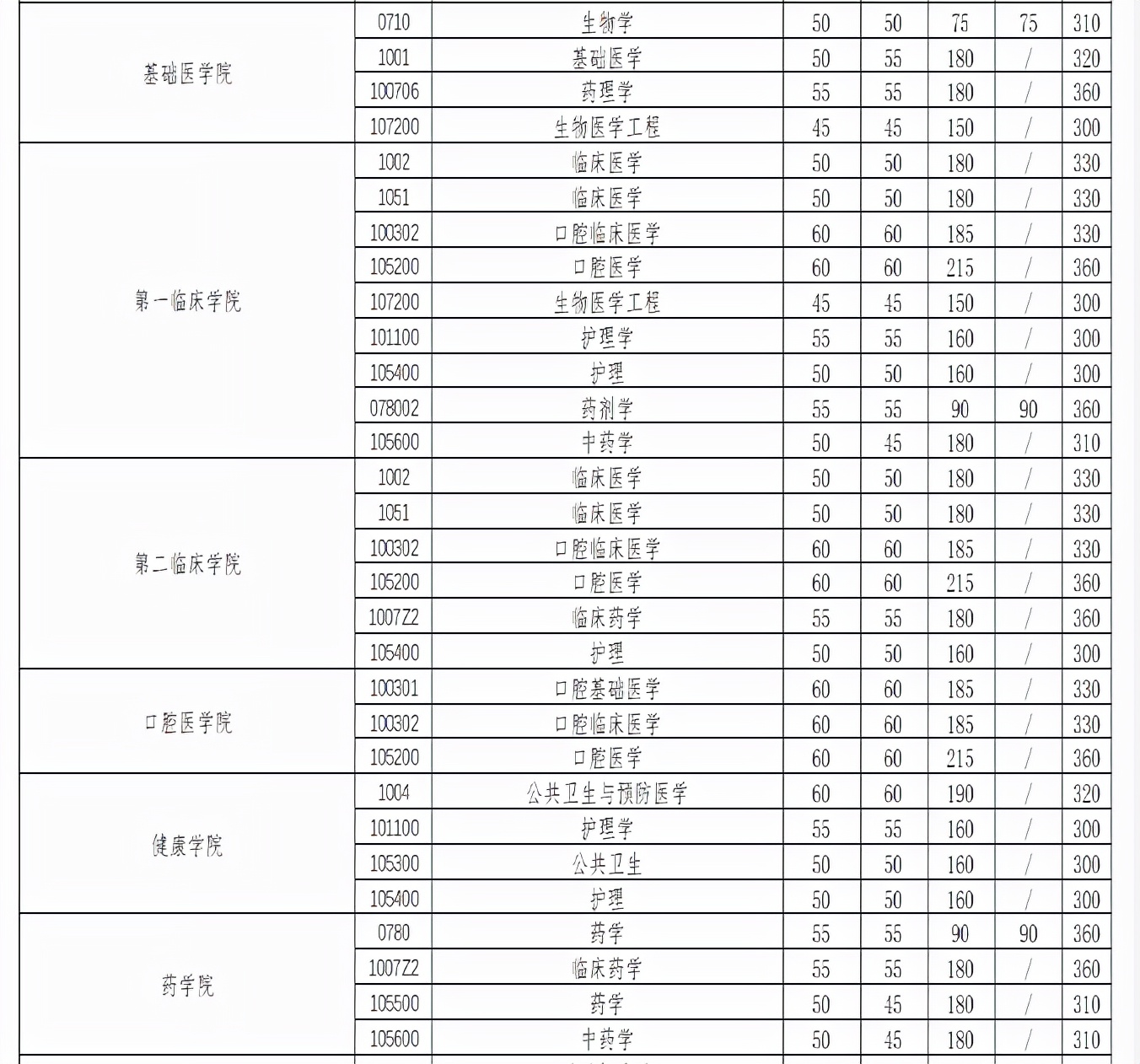 武汉大学近3年硕士研究生招生复试基本分数线