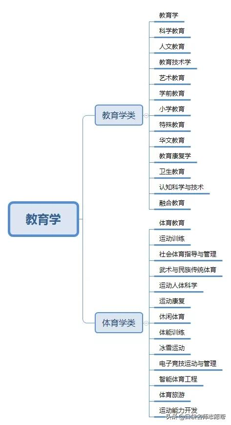 12张图帮你轻松了解700+大学专业，新高三必须人手一份