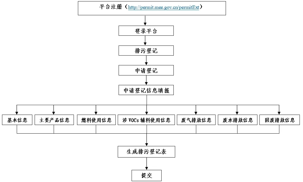 排污许可证申领及排污登记详述