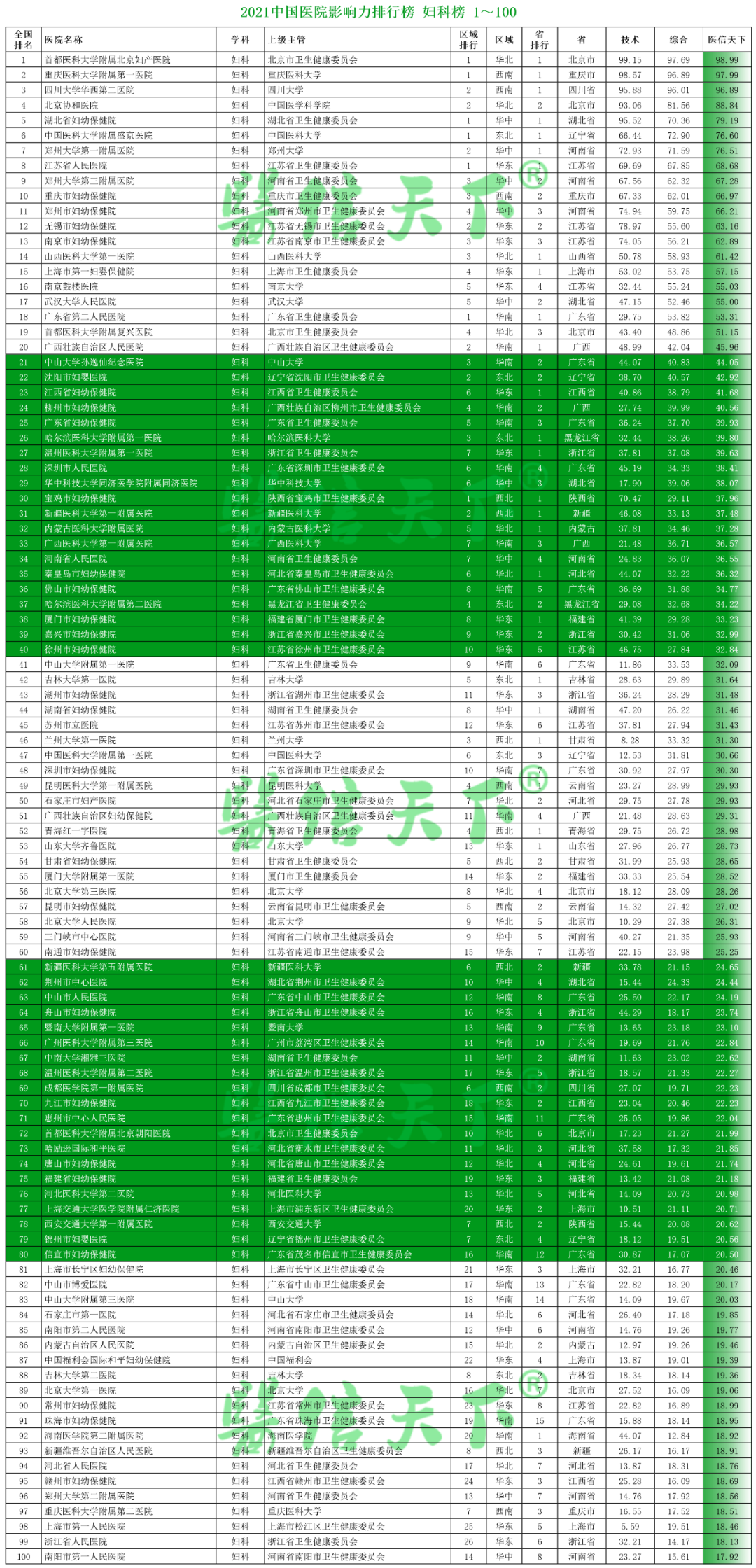 2021中国医院影响力排行榜