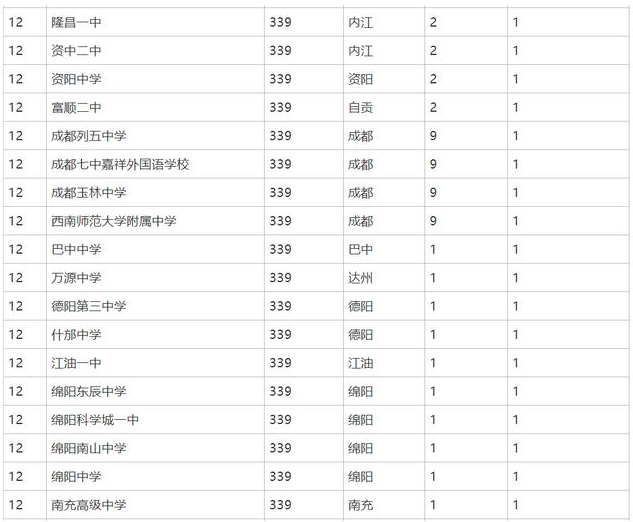 四川高中排名出炉，前十名有8所都在成都，成都外国语中学首位