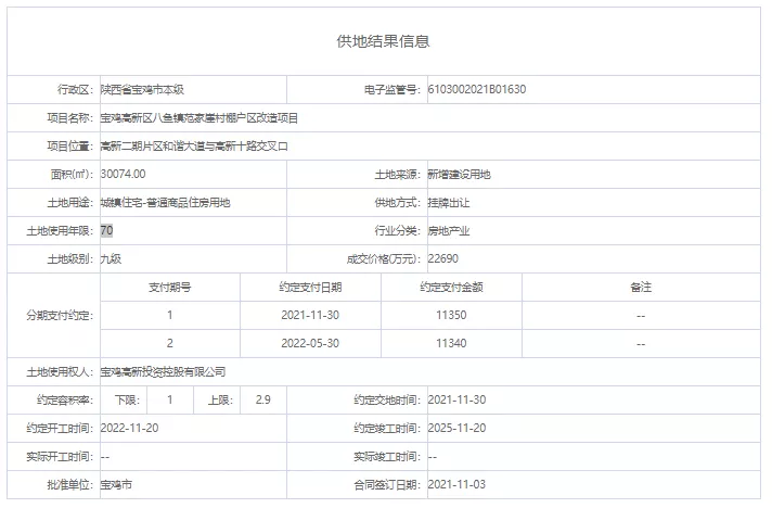 土地市场丨11月伊始,宝鸡高新区成功出让一住宅用地