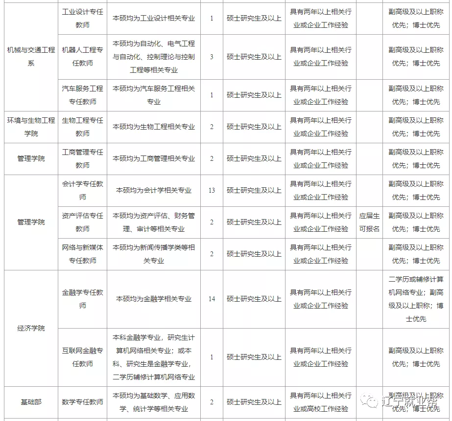 沈阳市大学教师招聘（沈阳科技学院2021年招聘120人启事）