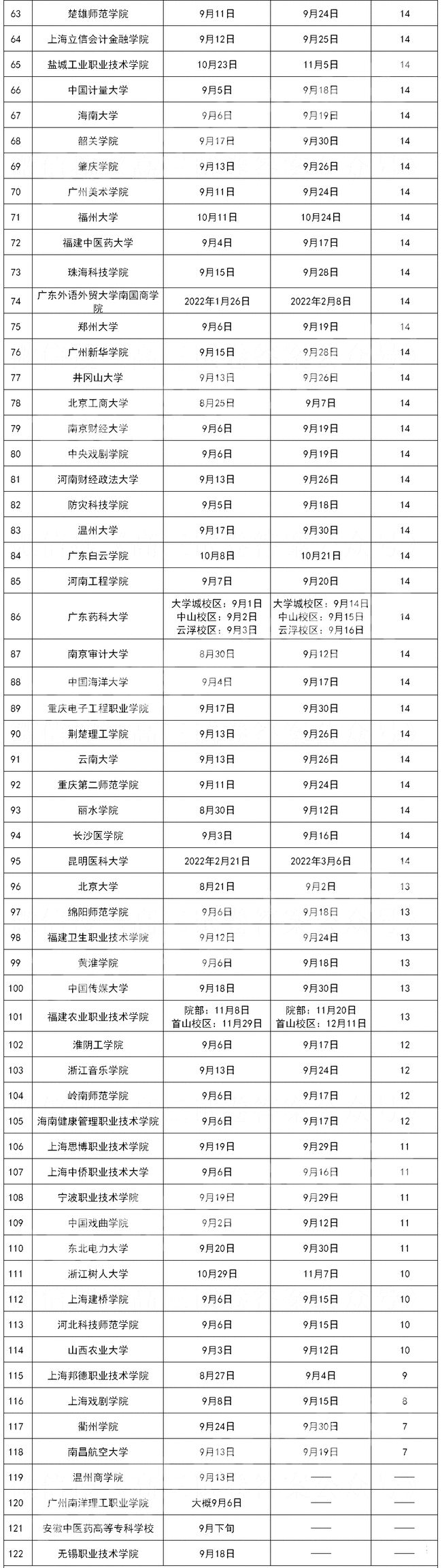 2021年各高校军训时间汇总，最长将近一个月，羡慕有大学不用军训