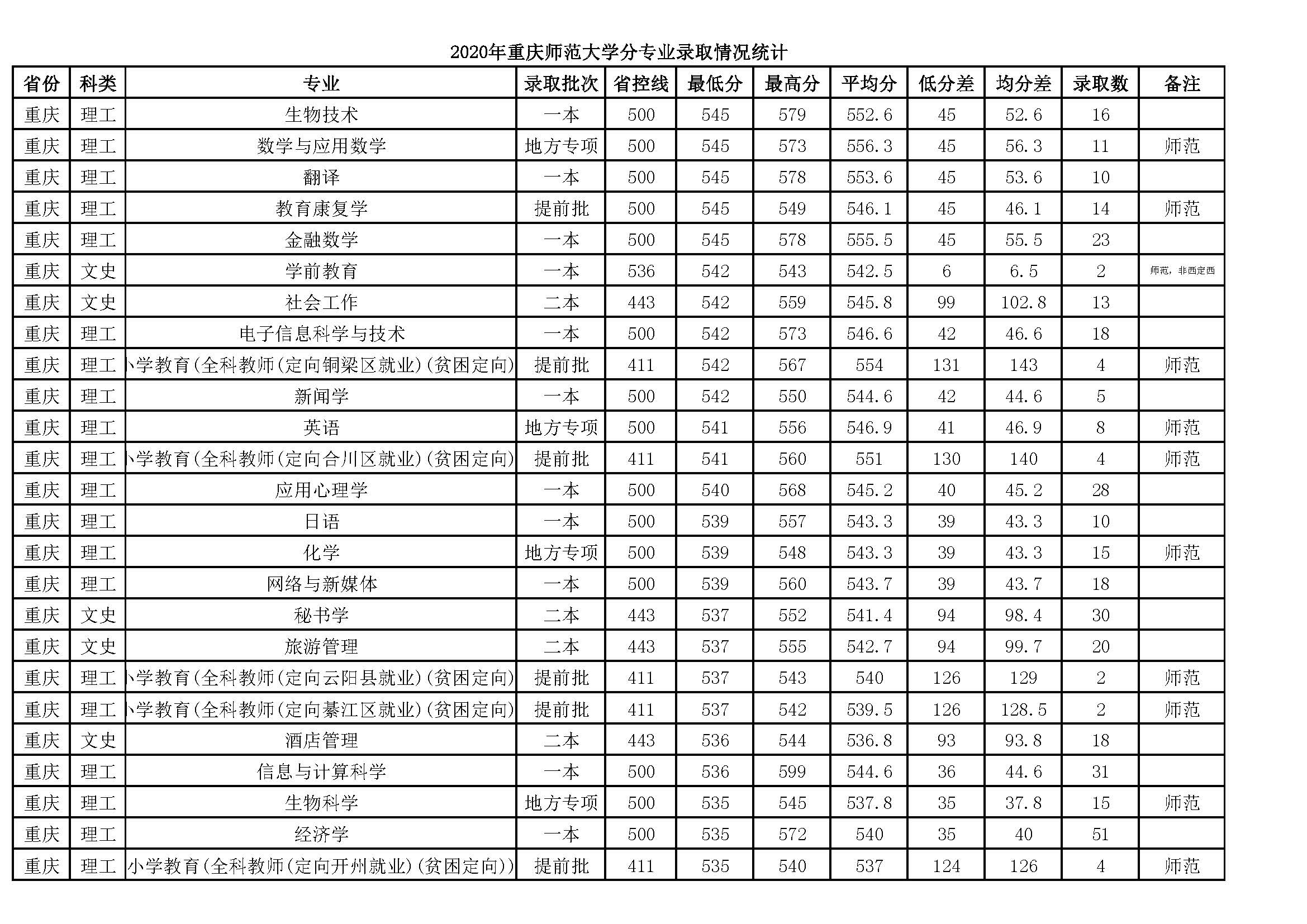 重庆师大分专业录取分析，在渝录取3168人，师范生占60%