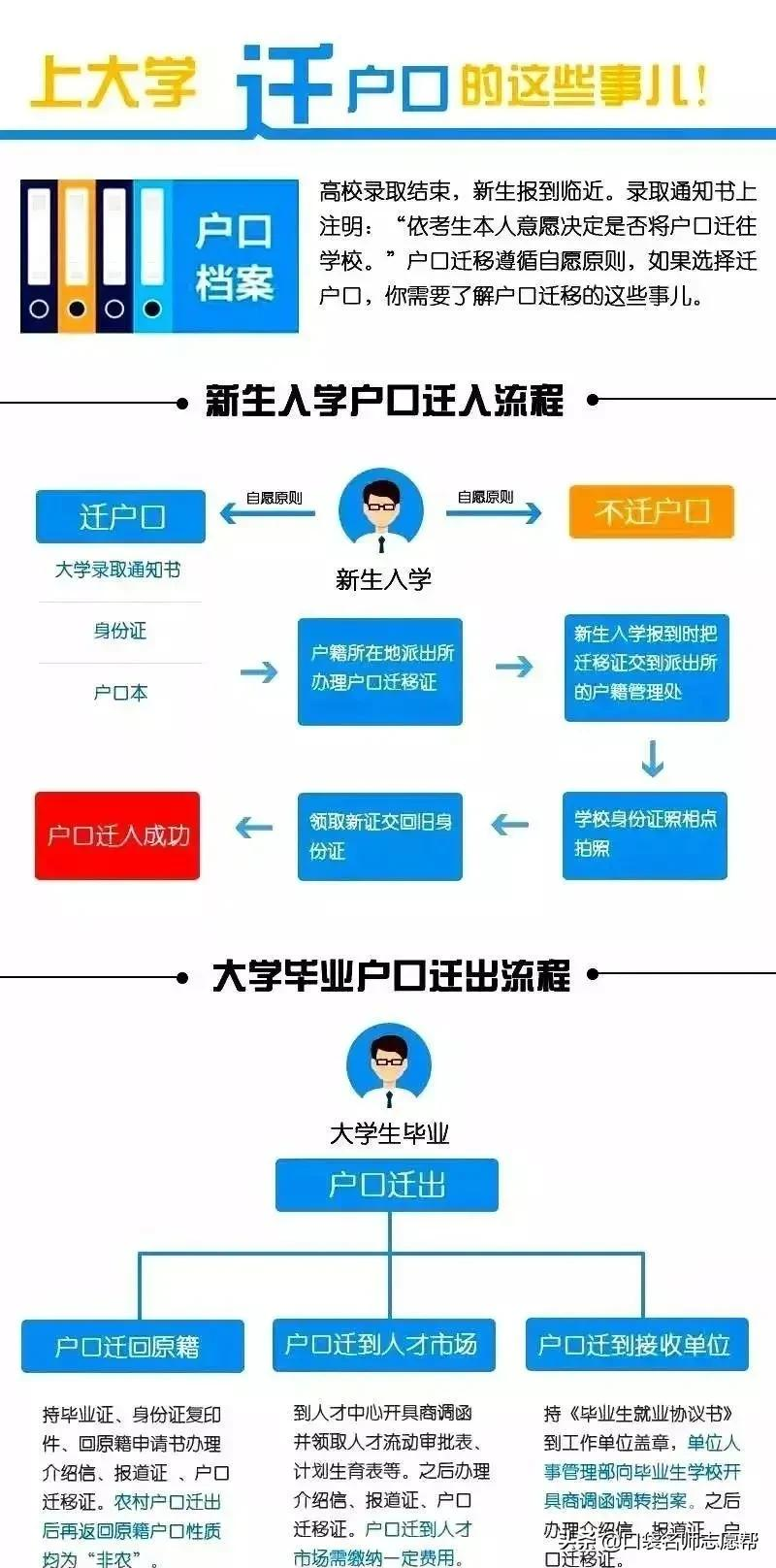 即将去外地上大学的同学注意了，上大学到底要不要迁户口？