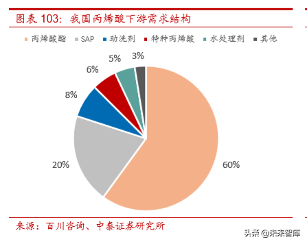 聚氨酯行业研究及万华化学深度解析