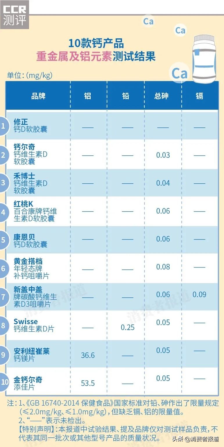 10款钙片对比测试：Swisse、金钙尔奇等9款检出重金属
