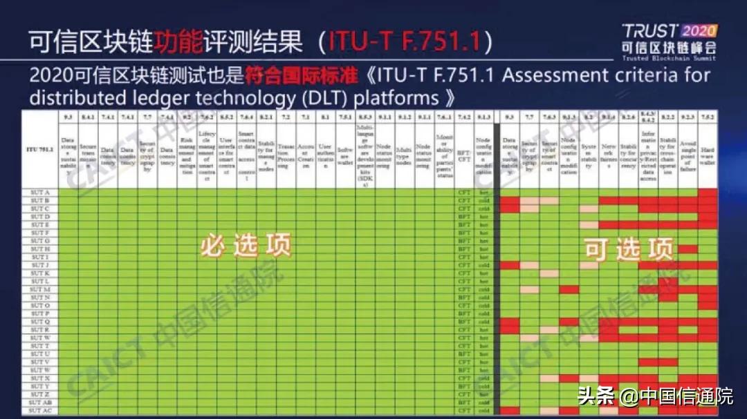 中国信通院发布“2020可信区块链测试观察”