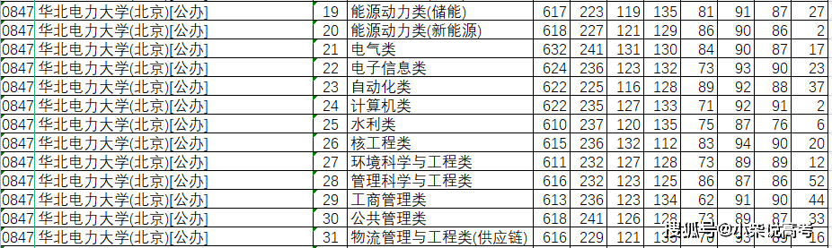 华北电力大学2021年在河北省录取分数线/2022河北省高考志愿填报