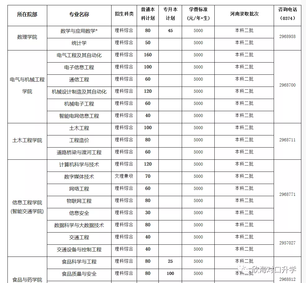 许昌学院2019年对口升学录取分数统计