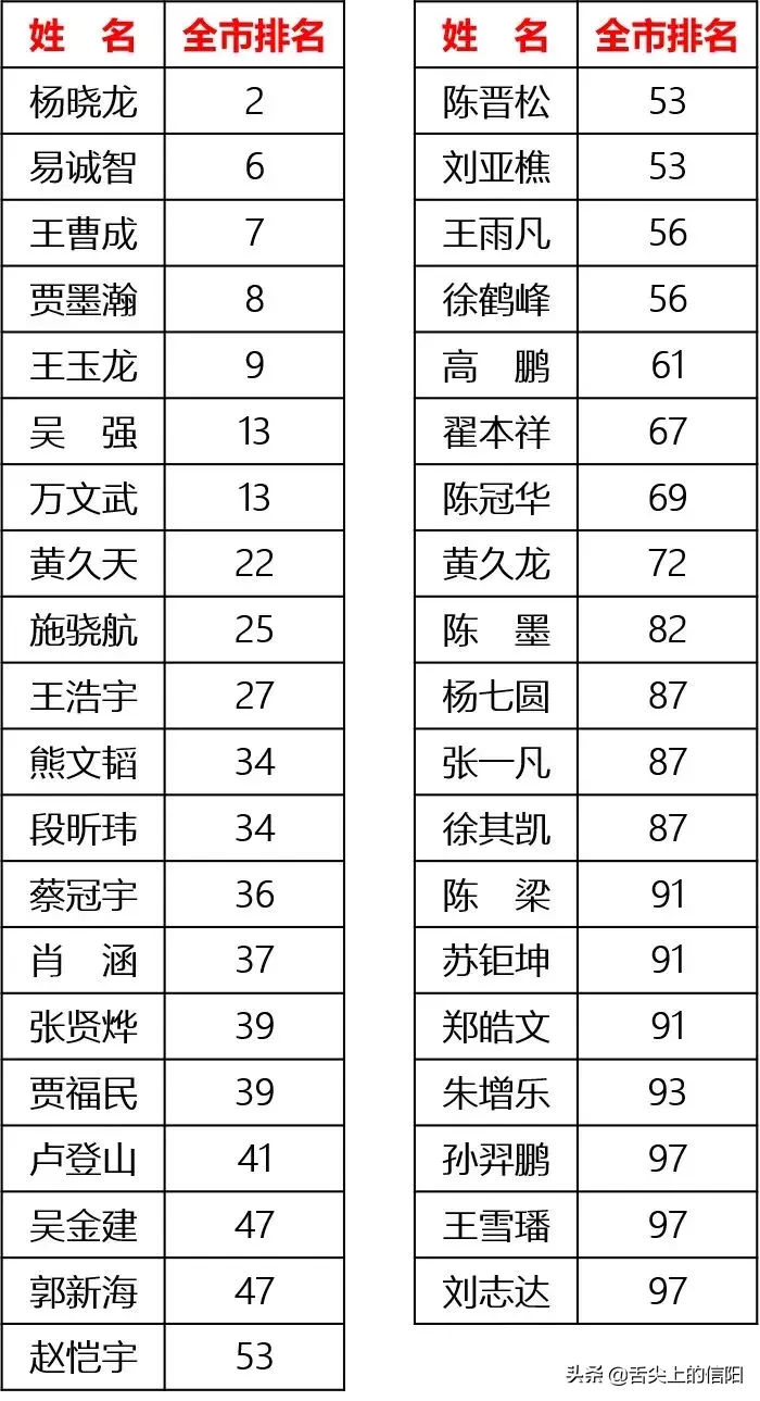 信阳高考哪家强，快来夸夸你县的教育水平吧