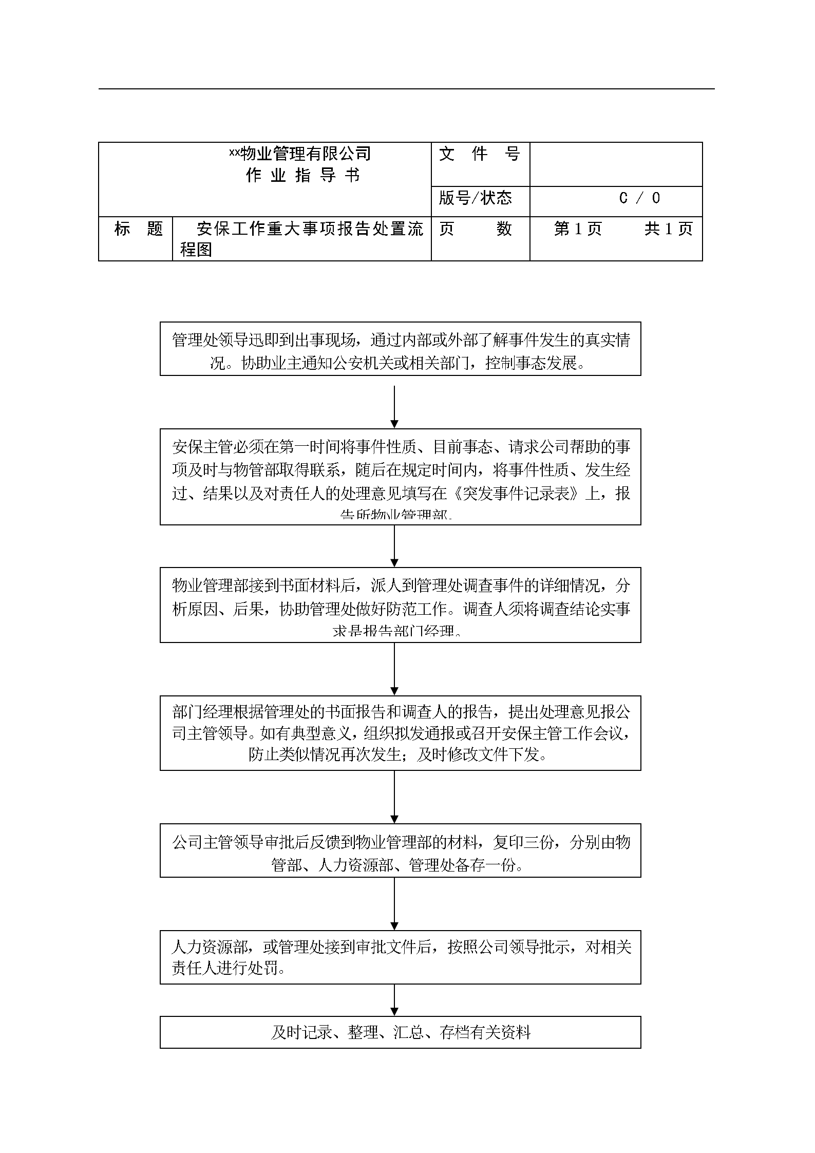 物业公司各岗位工作流程图