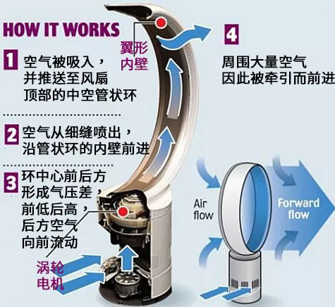 我把市面上最火的8款无叶风扇买回家，发现差别真的好大