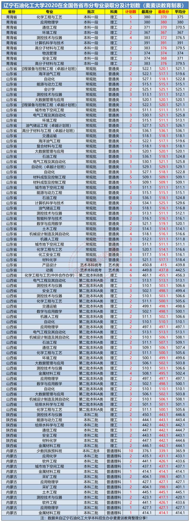 辽宁石油化工大学2020年在各招生省市内分专业录取分数及人数汇总