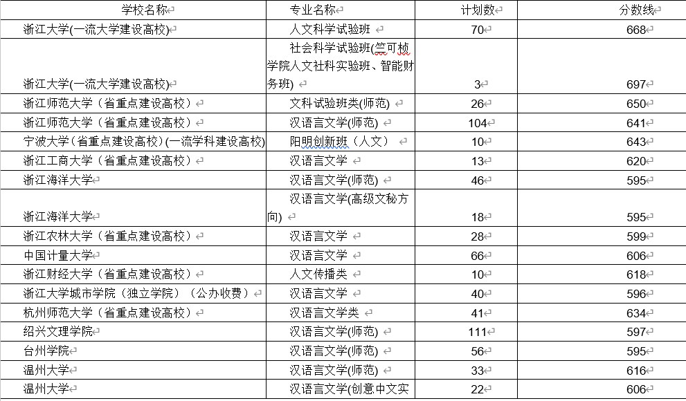 汉语言文学专业最全解读