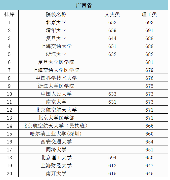 广西自治区大学录取分数，哈工大挤进前十，武大中山排到20位