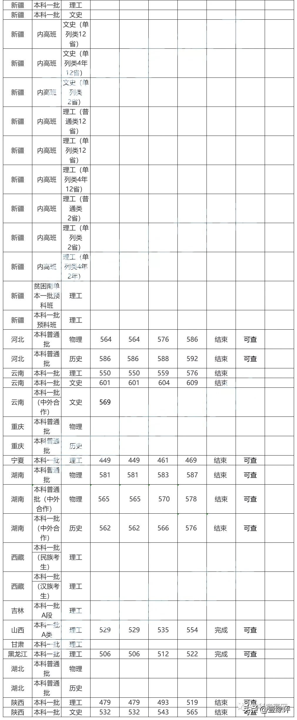 太难了！清北华五人等全国53所重点大学各省投档线汇总
