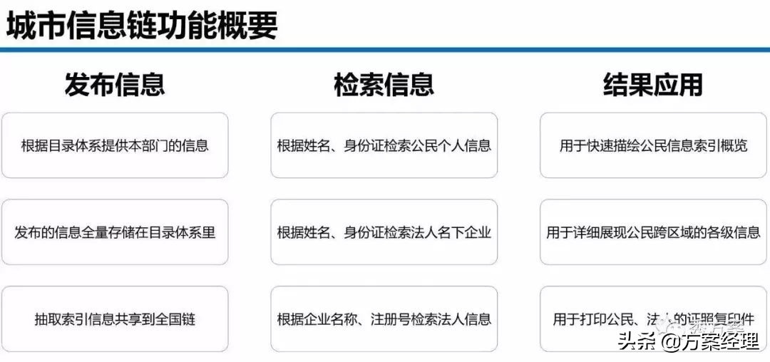 区块链电子证照平台建设方案(ppt)