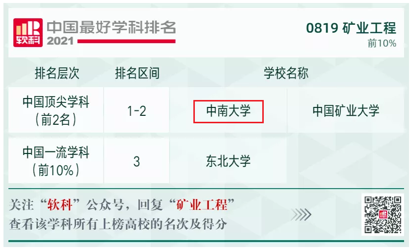 2021中国最好学科排名：中南大学6个学科全国前10，2个学科再登榜首