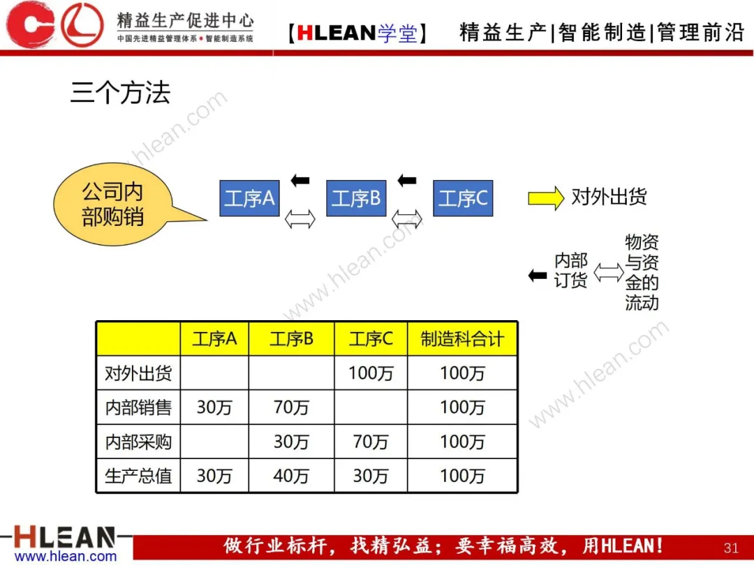 「精益学堂」阿米巴经营