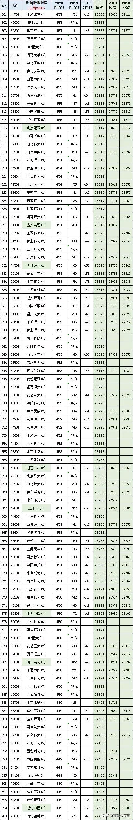 2021年上海高考志愿填报攻略，附全国高校在沪近三年投档线排行榜