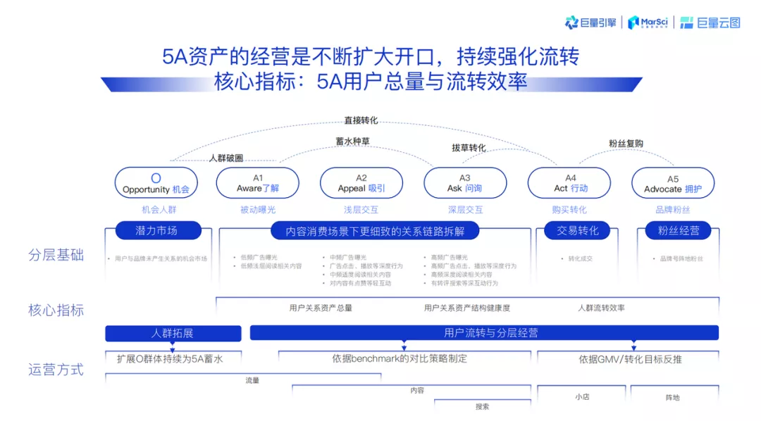 关于品牌资产增值,「巨量云图营销通案」说了些什么?