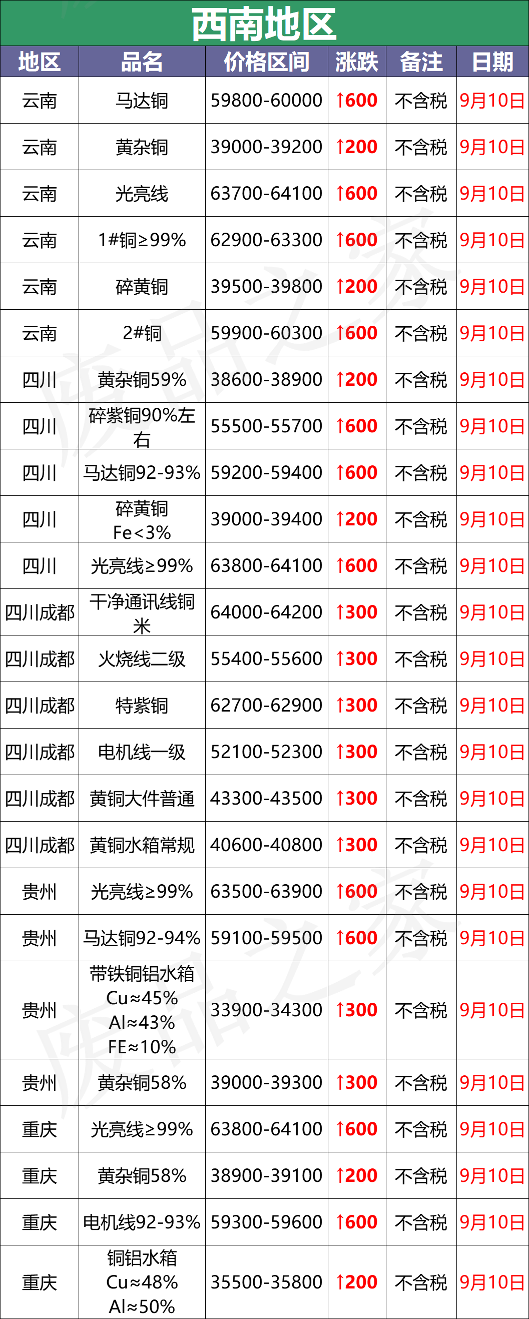 最新9月10日废铜价格汇总（附铜业厂家采购价）