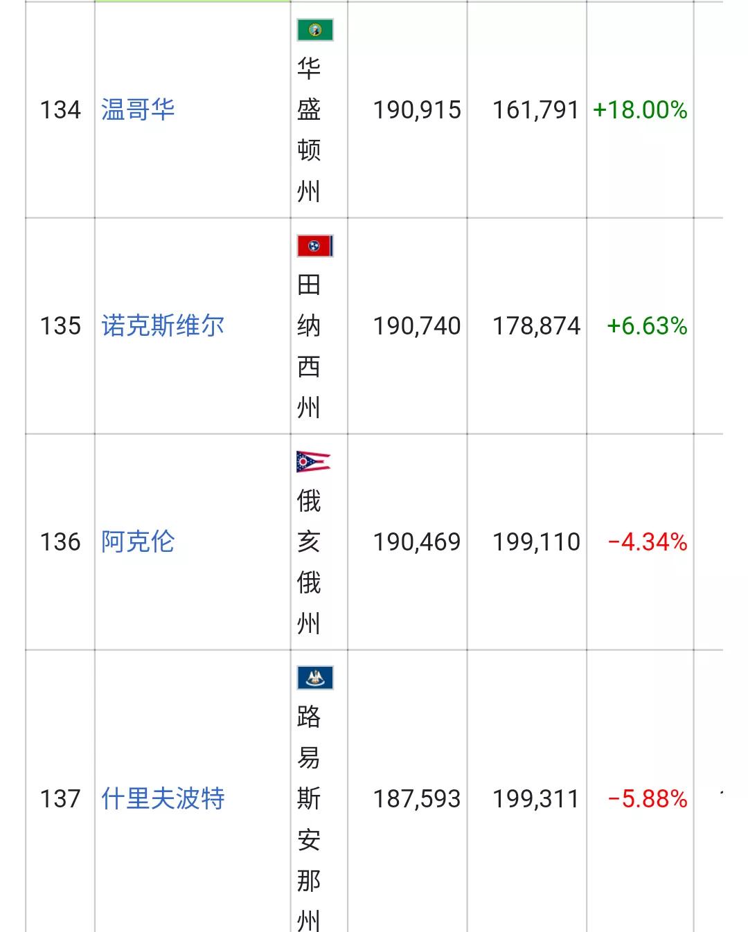 美国城市人口排名列表(326个十万人口以上的城市)