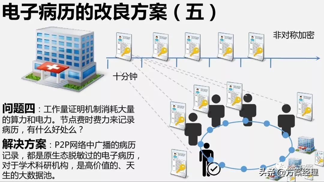 区块链应用场景架构解决方案(ppt)