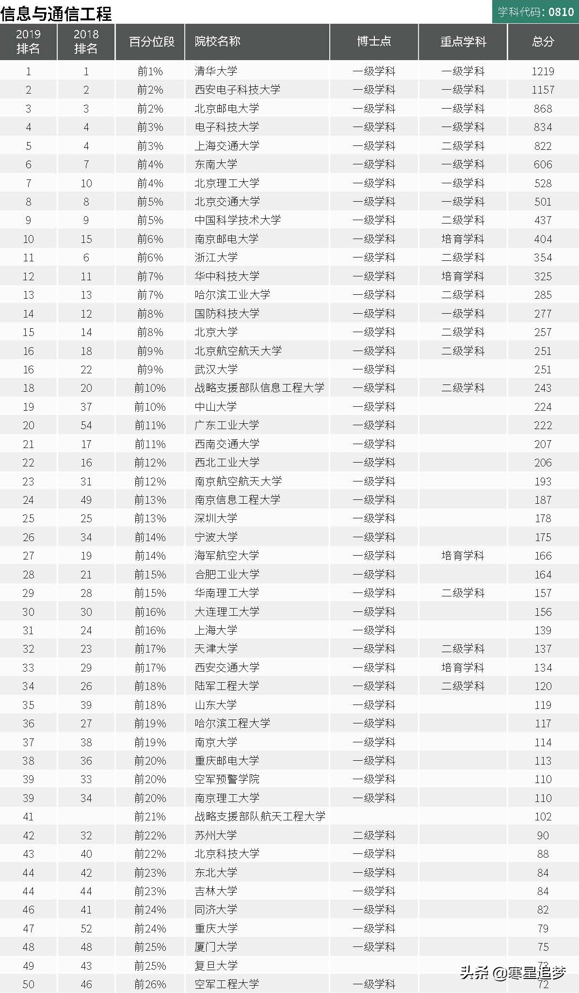 2020大学学科(专业)介绍和大学排名(18)——电子技术、通信工程