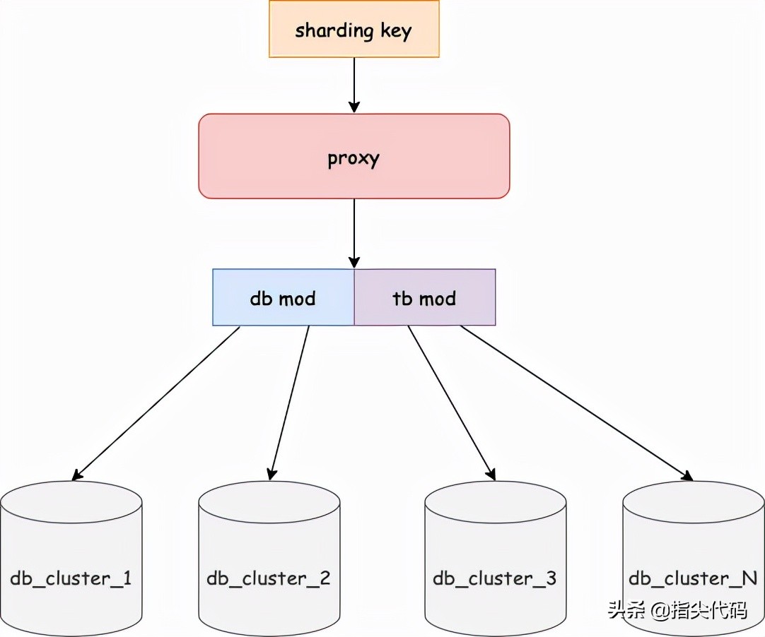 建设高并发系统的一些经验总结
