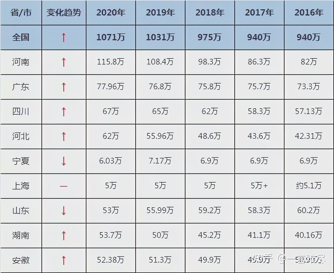 中国高考哪里最难？河南考生破百万，有人计划“逃离河南”