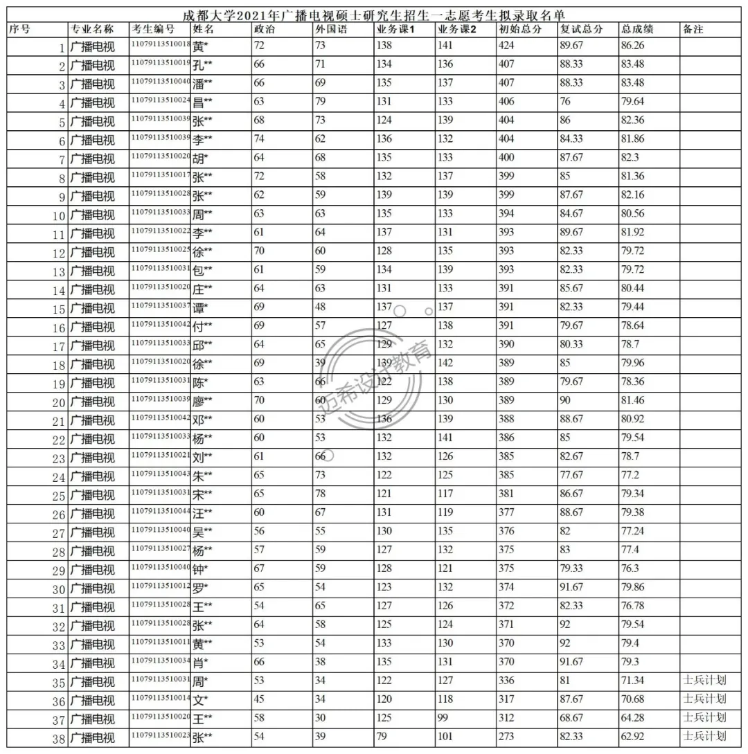 2022考研｜成都大学135105广播电视考研最全攻略