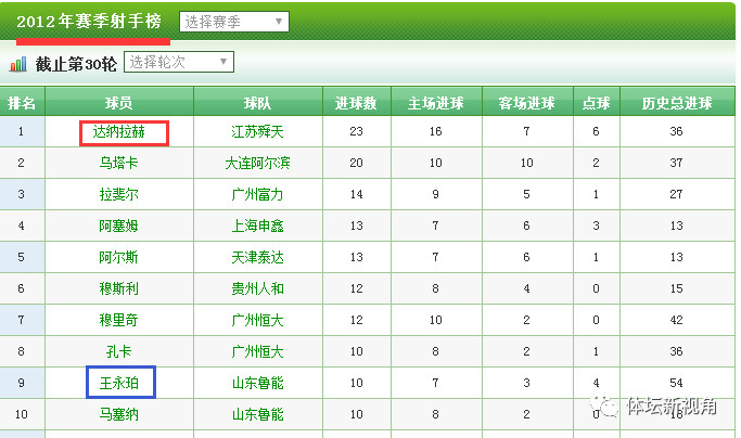 2010中超联赛什么时候开始(回顾中超十年冠军得主以及射手榜助攻榜：中超两神纪录或无法复制)