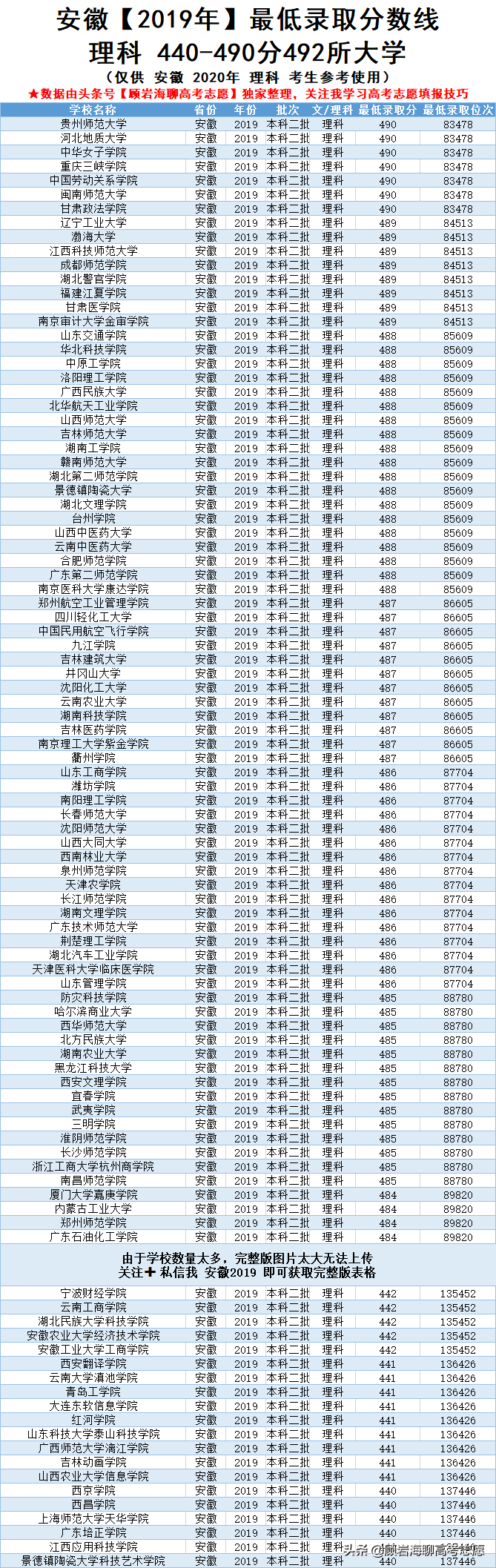 2017年440分理科能上什么大学（安徽2019年高考440）
