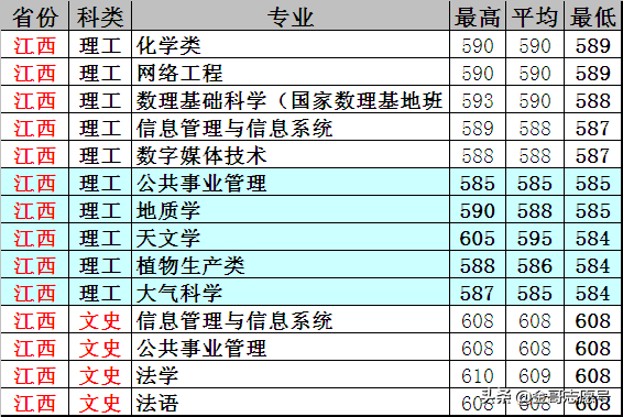 云南大学：2018年20省专业录取分数线，新晋“双一流”表现怎样？