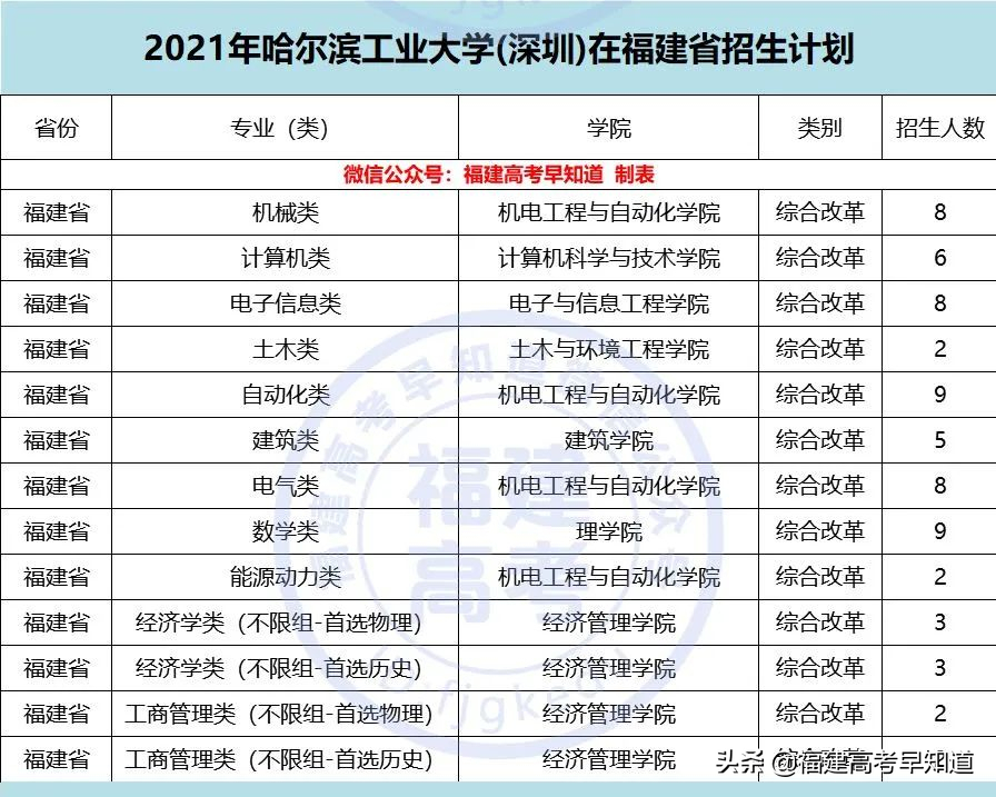 重磅！2021年双一流大学面向福建招生计划、录取规则公布