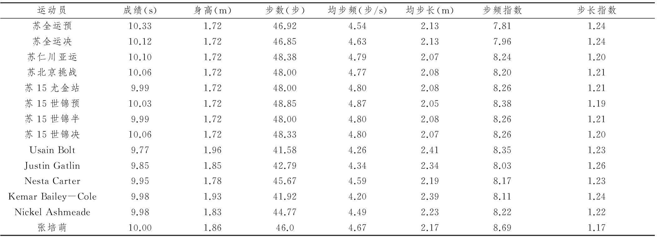 苏炳添百米跑全程节奏的研究