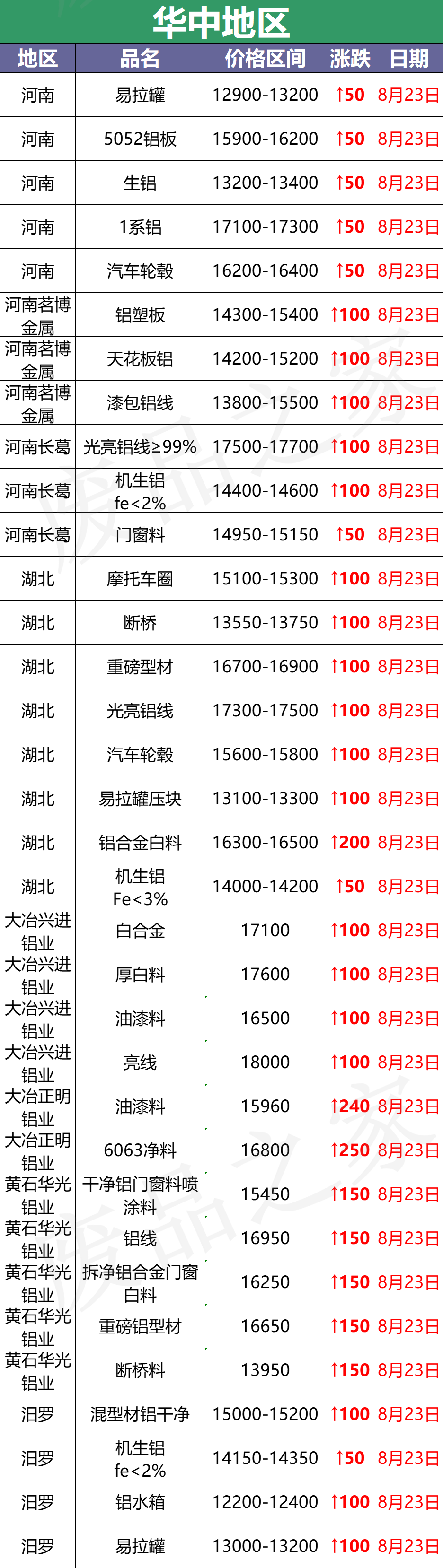 最新8月23日废铝价格汇总（附铝业厂家采购价）