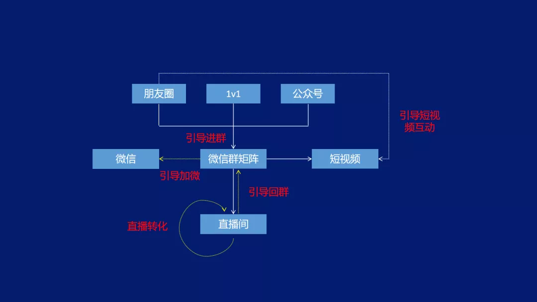 “直播+群”高转化方案设计逻辑